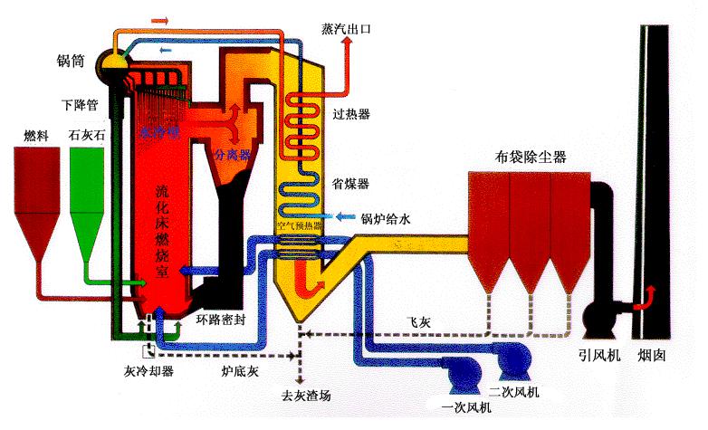 循环流化床锅炉的构成特点、工作原理与脱硫技术解析